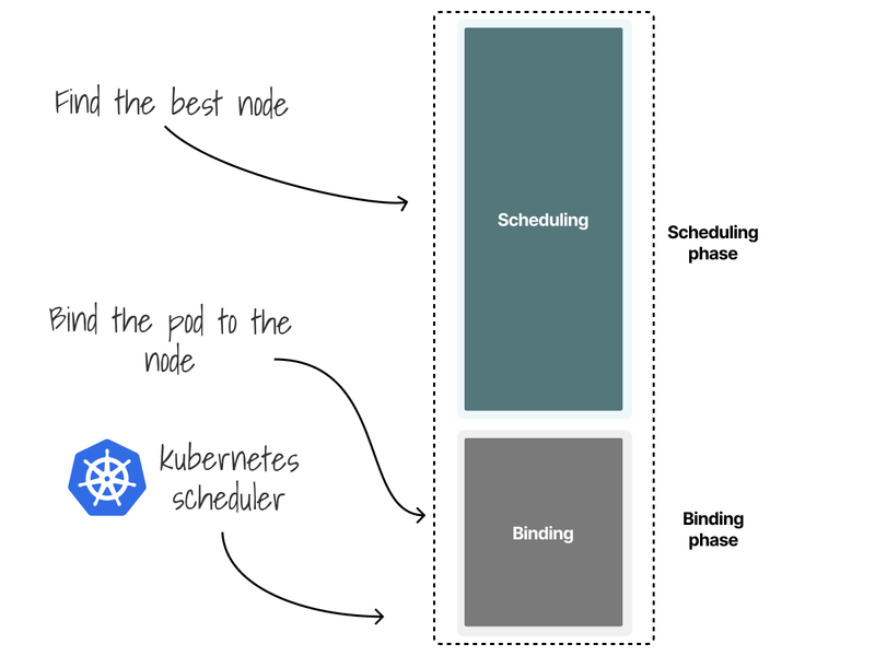 Pods are allocated one at the time