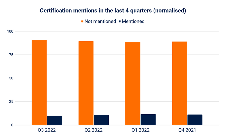 Certification mentions in Kubernetes job descriptions in last 4 quarters
