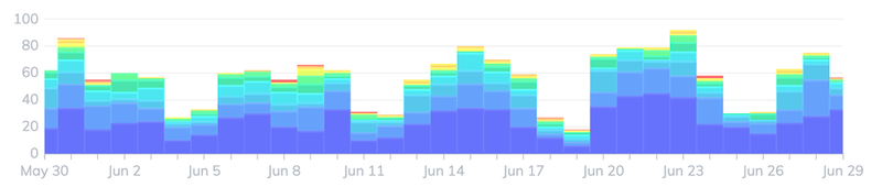 Subtle Change in Load Time Performance Flame Chart