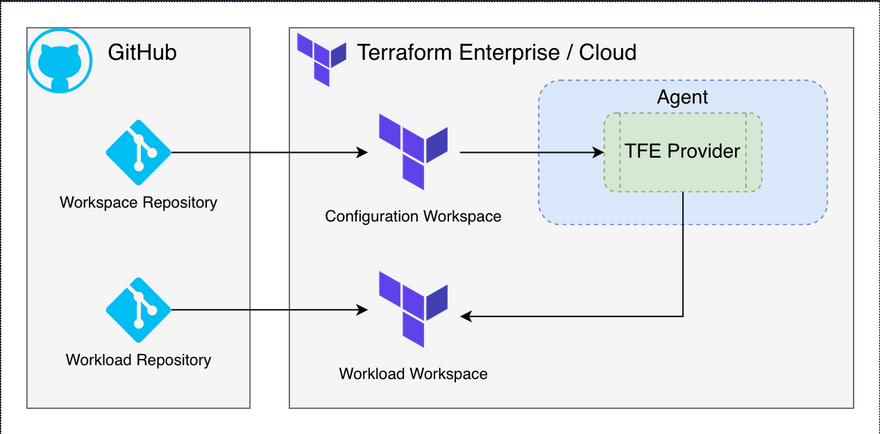 TFE Management with Terraform