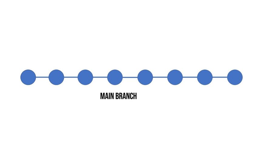 Git repository after rebase graph view