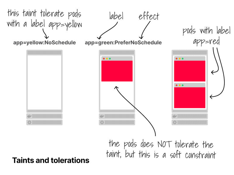 Scheduling pods with taints and tolerations