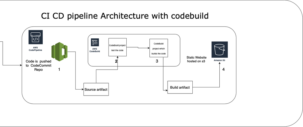 Cover image for AWS CodePipeline: Build & Test with CodeBuild