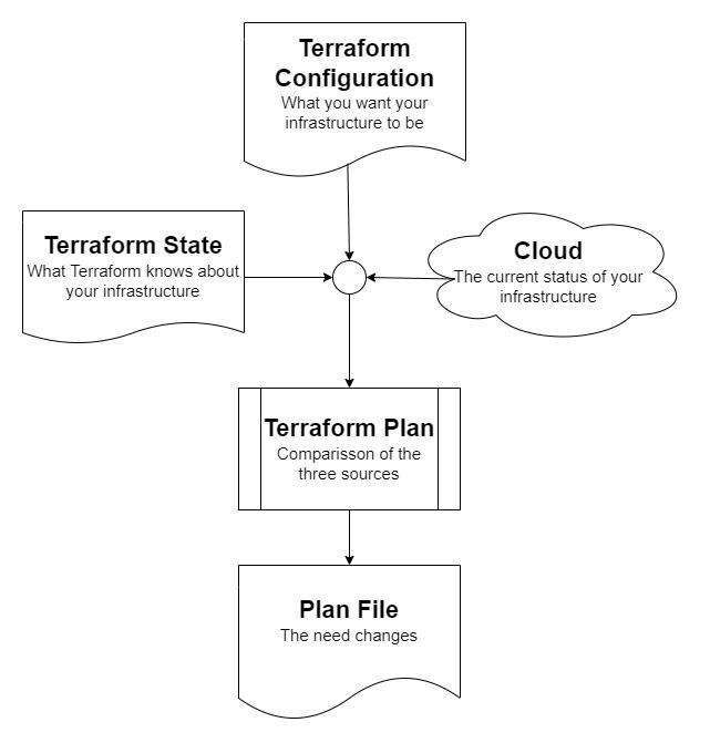 Terraform Plan - Diagram