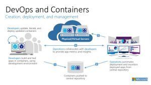 Cover image for Containerization in DevOps