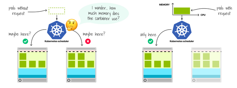 The Kubernetes scheduler works best with requests