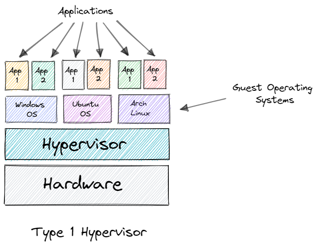 Type-1 Hypervisor