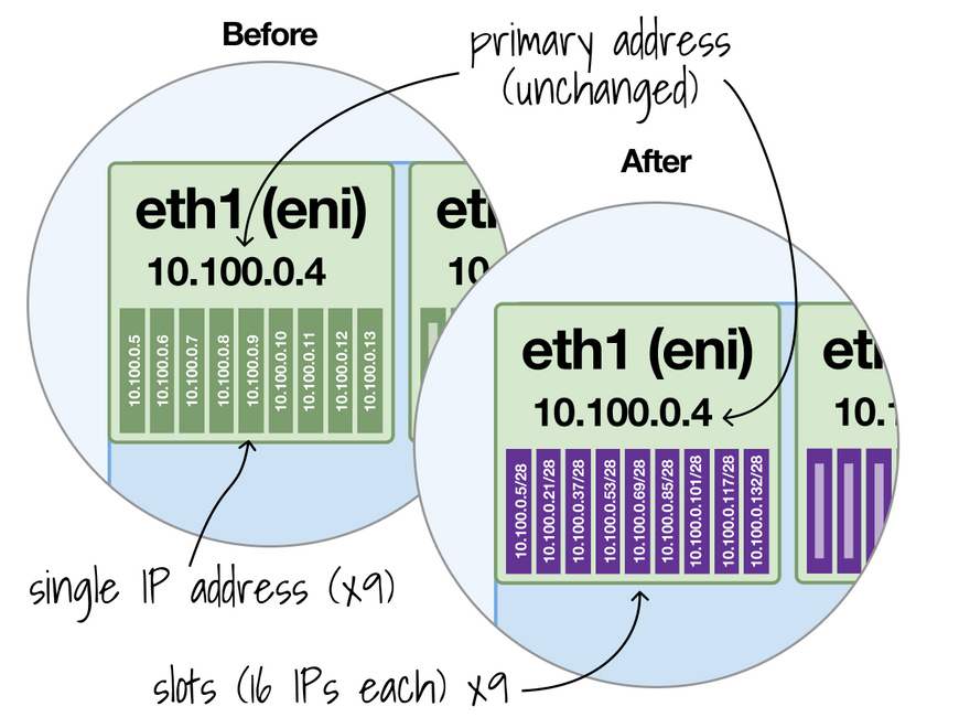 Addresses prefix in EC2: before and after
