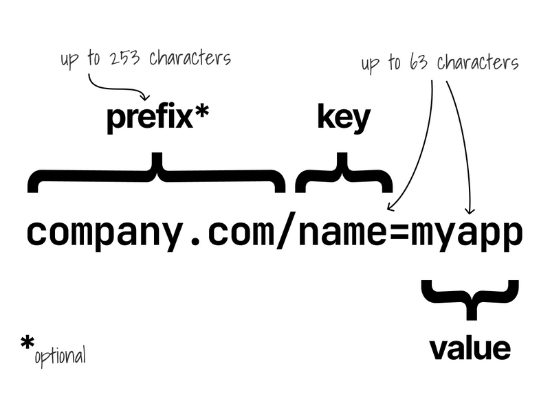 Custom label with prefixes