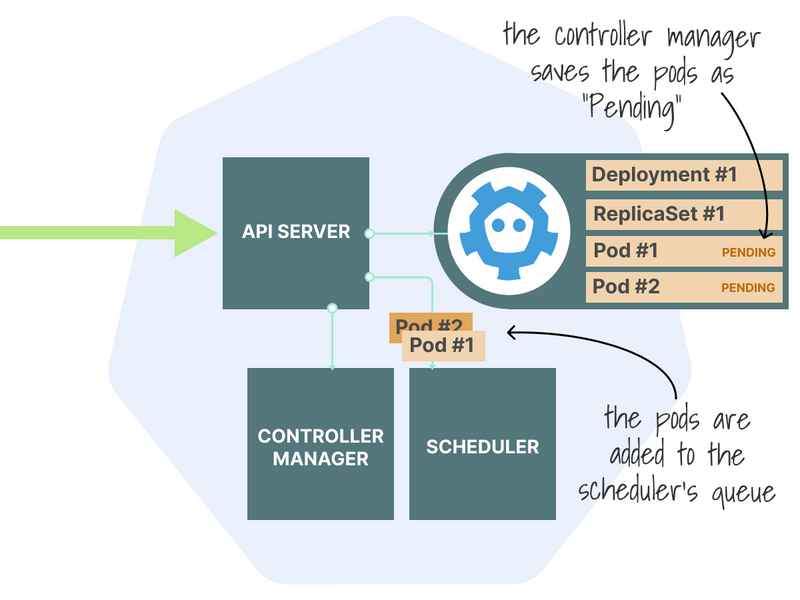 Pods are added to the scheduler queue.