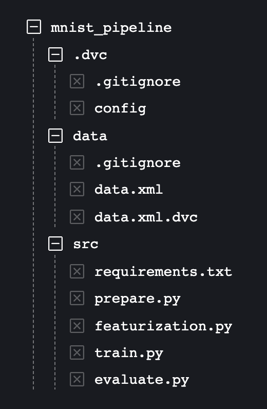 File structure after dvc add