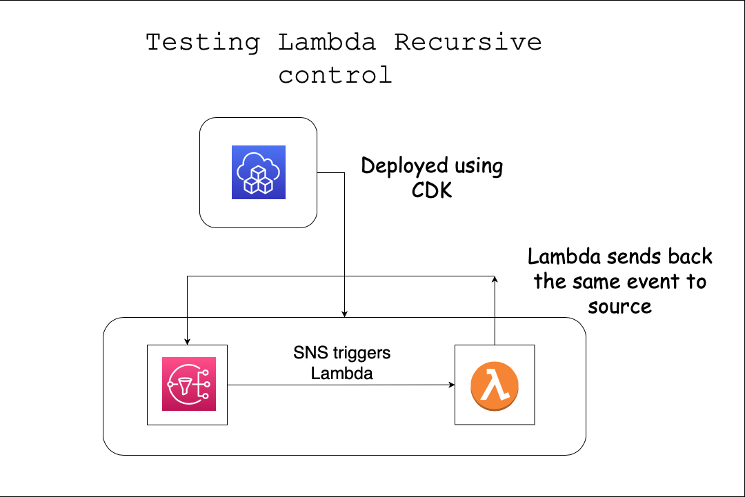 AWS Lambda Introduces Recursive Loop Detection for SQS, SNS, and Invoke API  - InfoQ