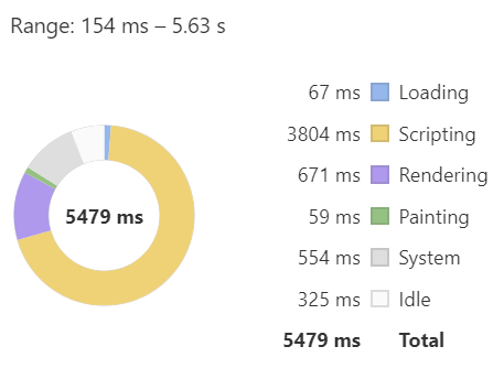 Summary of time spent during page load.