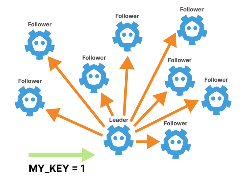 A cluster with 9 nodes takes more time to write values to disk