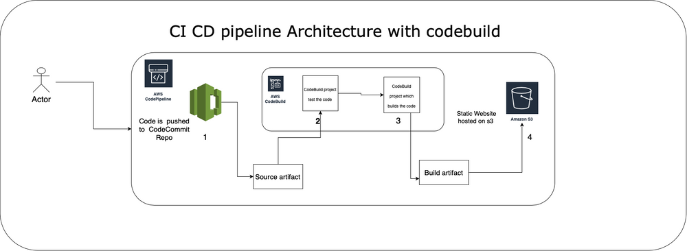 Cover image for AWS CodePipeline: Build & Test with CodeBuild
