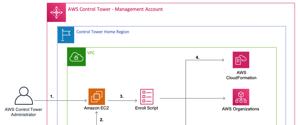 Cover image for AWS Control Tower can finally use your existing core accounts!