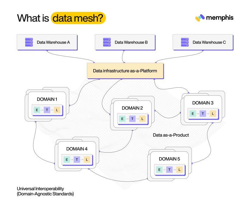 What is data mesh