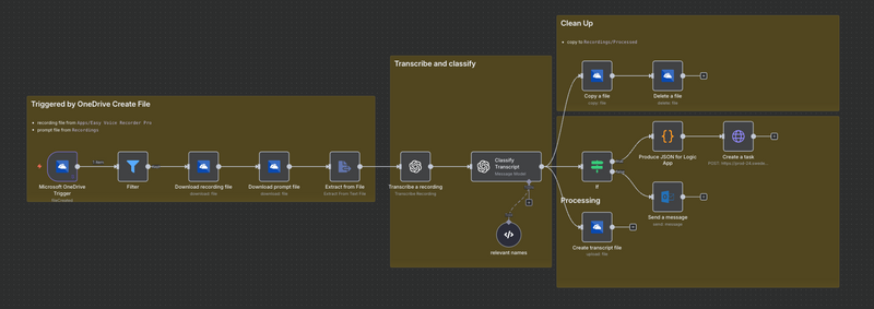 Original n8n flow downloading, transcribing and spawning actions on a voice recording