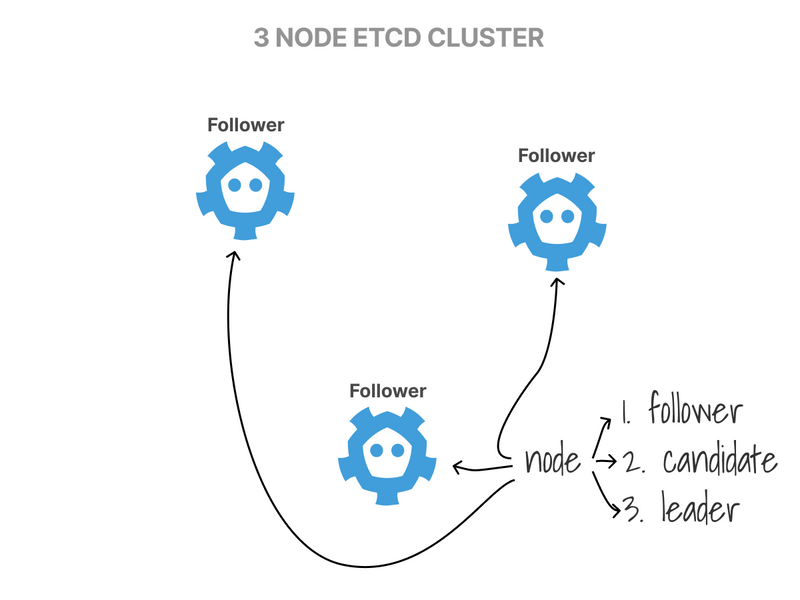 All nodes start in the follower state