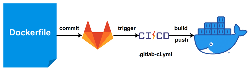 GitLab CICD