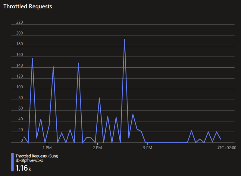 Graph showing that Azure Service Bus Standard is throttling