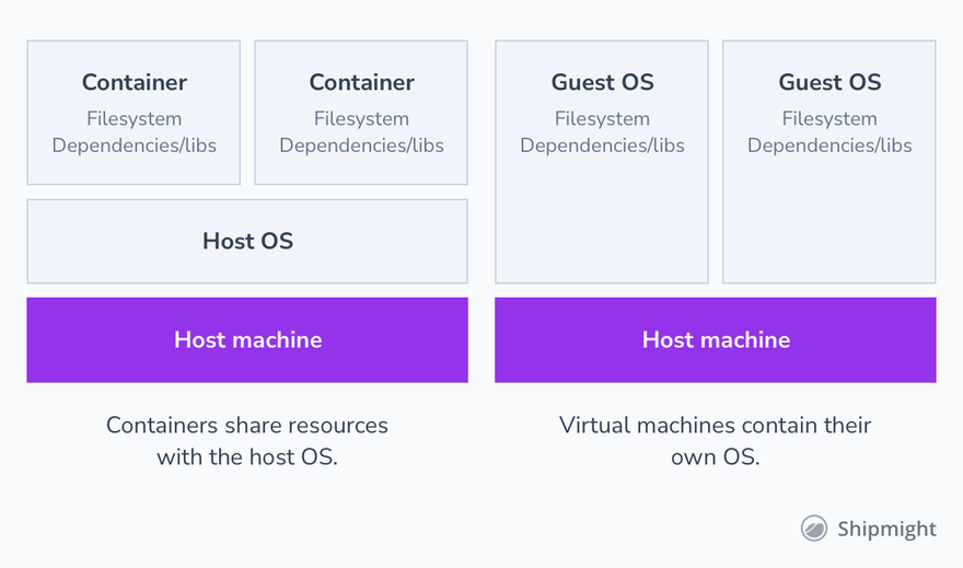 Diagram comparing containers and VMs in an OS