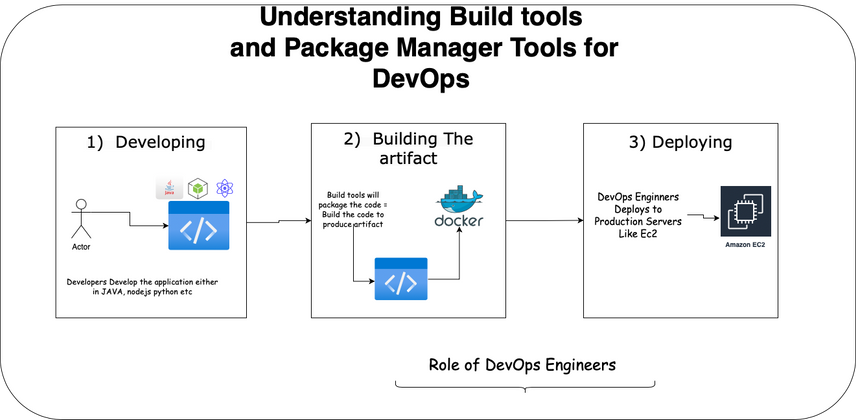 Cover image for DevOps: Understanding Build and Package Manager Tools