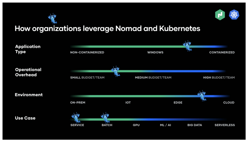 Nomad use case comparison