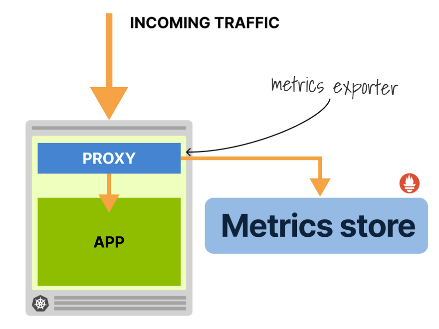 Intercepting all traffic that flows to the app with a proxy container