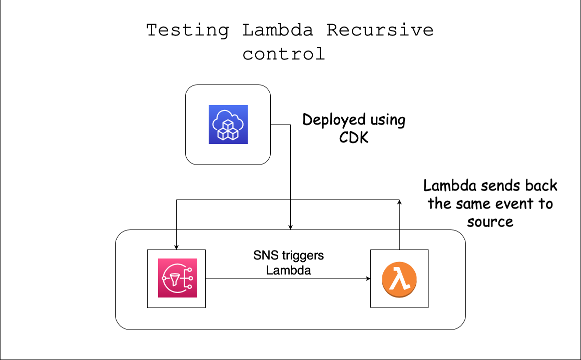 AWS Lambda Introduces Recursive Loop Detection for SQS, SNS, and