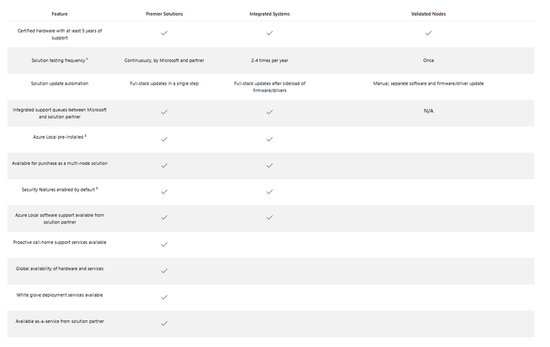 Azure Local Solution Categories explained: Validated Nodes, Integrated Systems, and Premier Solutions