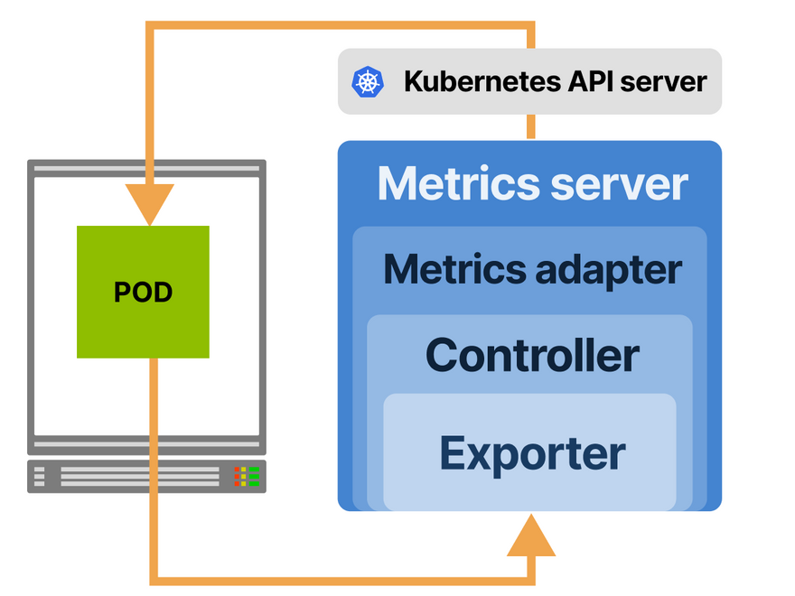 Collecting metrics, exposing them to the Kubernetes API and driving the Horizontal Pod Autoscaler