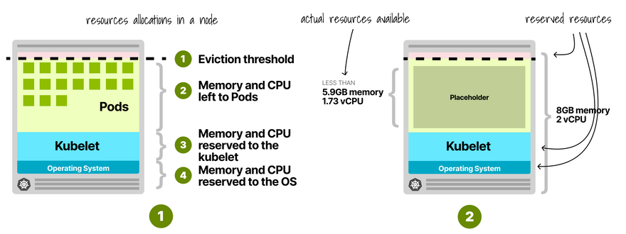 A placeholder pod uses all the available memory and CPU on the node