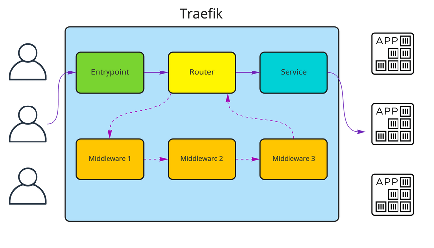 Traefik components overview