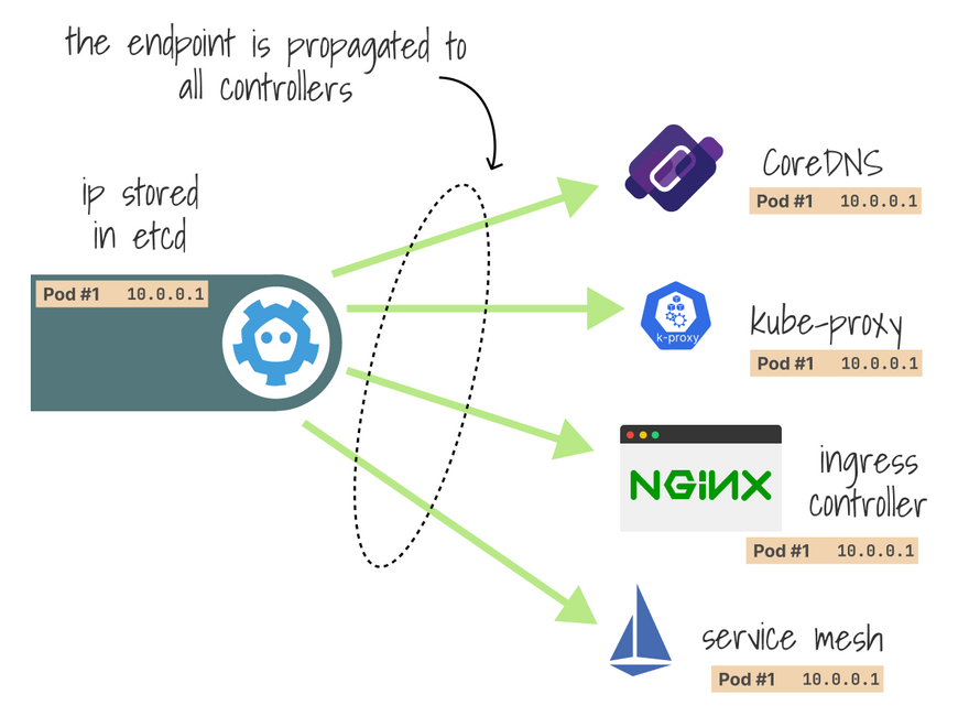 Endpoints propagation in Kubernetes