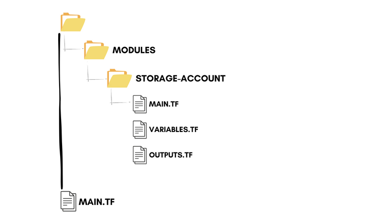 What are Terraform Modules and how to use them