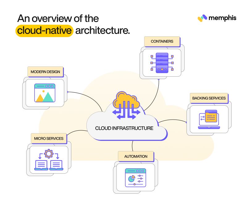 An overview of cloud native architecture