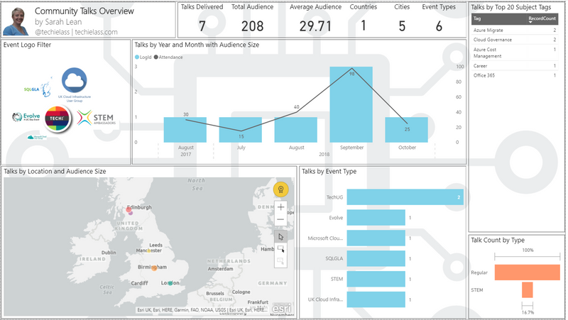 Unlocking Data Insights: A Guide to Azure Dashboards, Workbooks, and Power BI for Effective Visualization