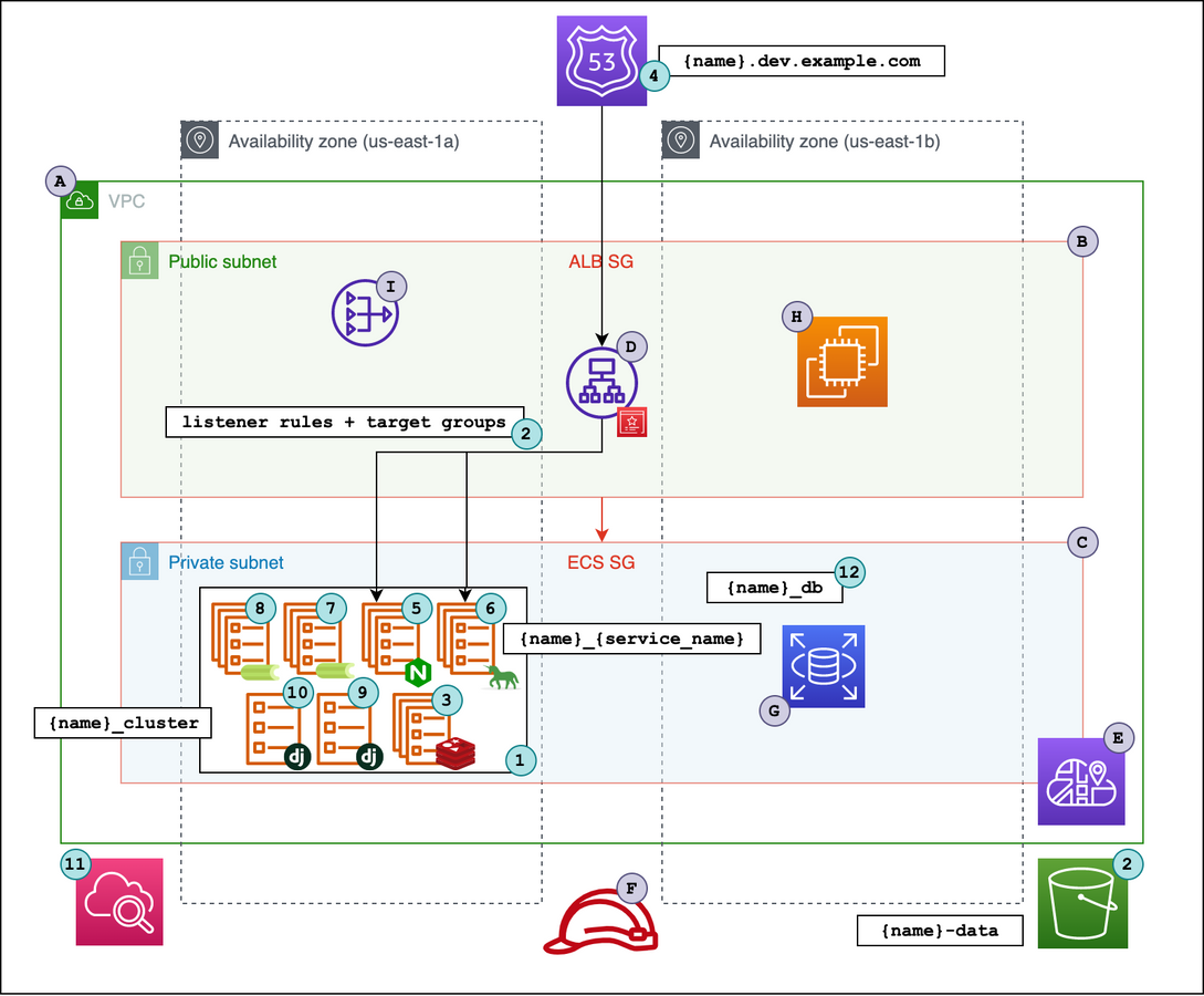 Setting up ad hoc development environments for Django applications with AWS  ECS, Terraform and GitHub Actions - The Ops Community ⚙️