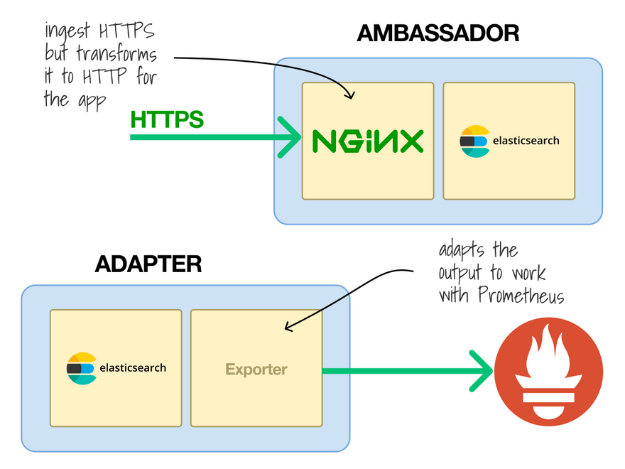 Adapter vs Ambassador pattern