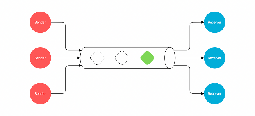 buffered-channel