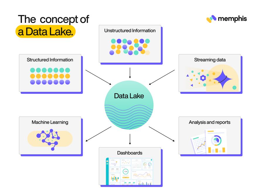 the concept of a data lake