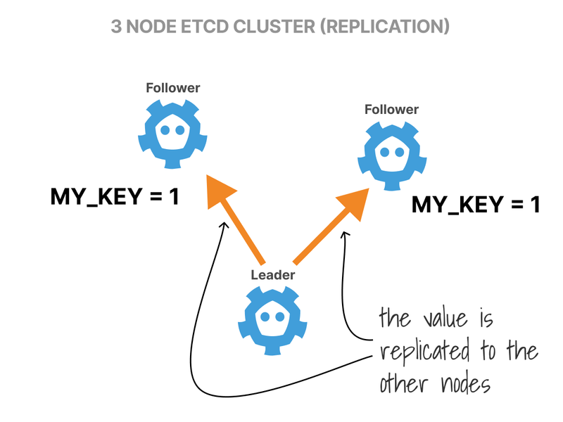 The leader replicates the value to the followers