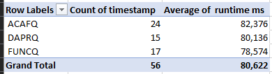 comparing runtimes in August