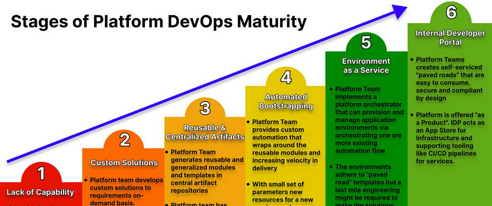 Cover image for Stages of Platform Engineering and State of DevOps