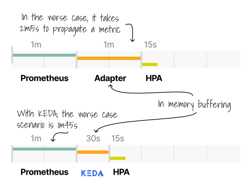 Similarity between KEDA & the Prometheus Adapter