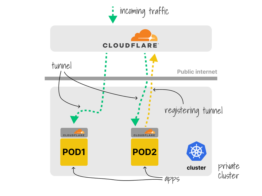 The tunneld agent tunnels the traffic to the Cloudflare network