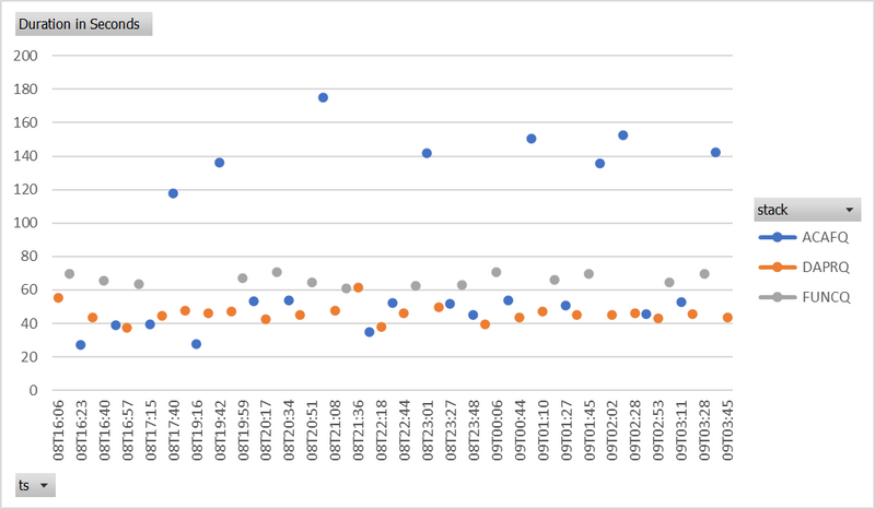 comparing runtimes over time in October