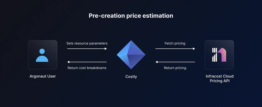 Pre-creation cost estimate