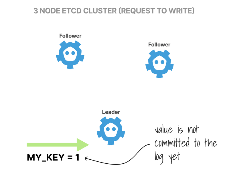 All requests are forwarded to the Leader